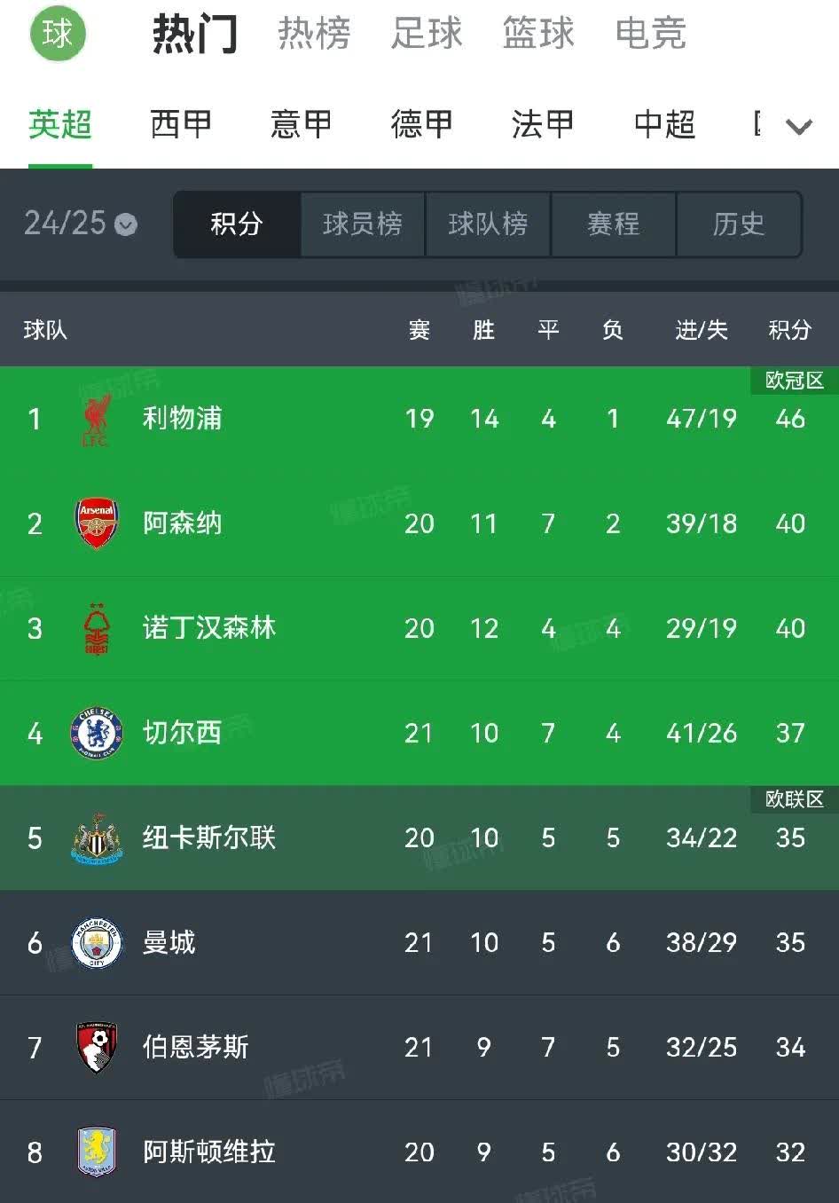 切尔西不断突破!,Ning连续十五场比赛得分超过锐不可当赛场气氛高涨 切尔西不断突破!,Ning连续十五场比赛得分超过锐不可当赛场气氛高涨