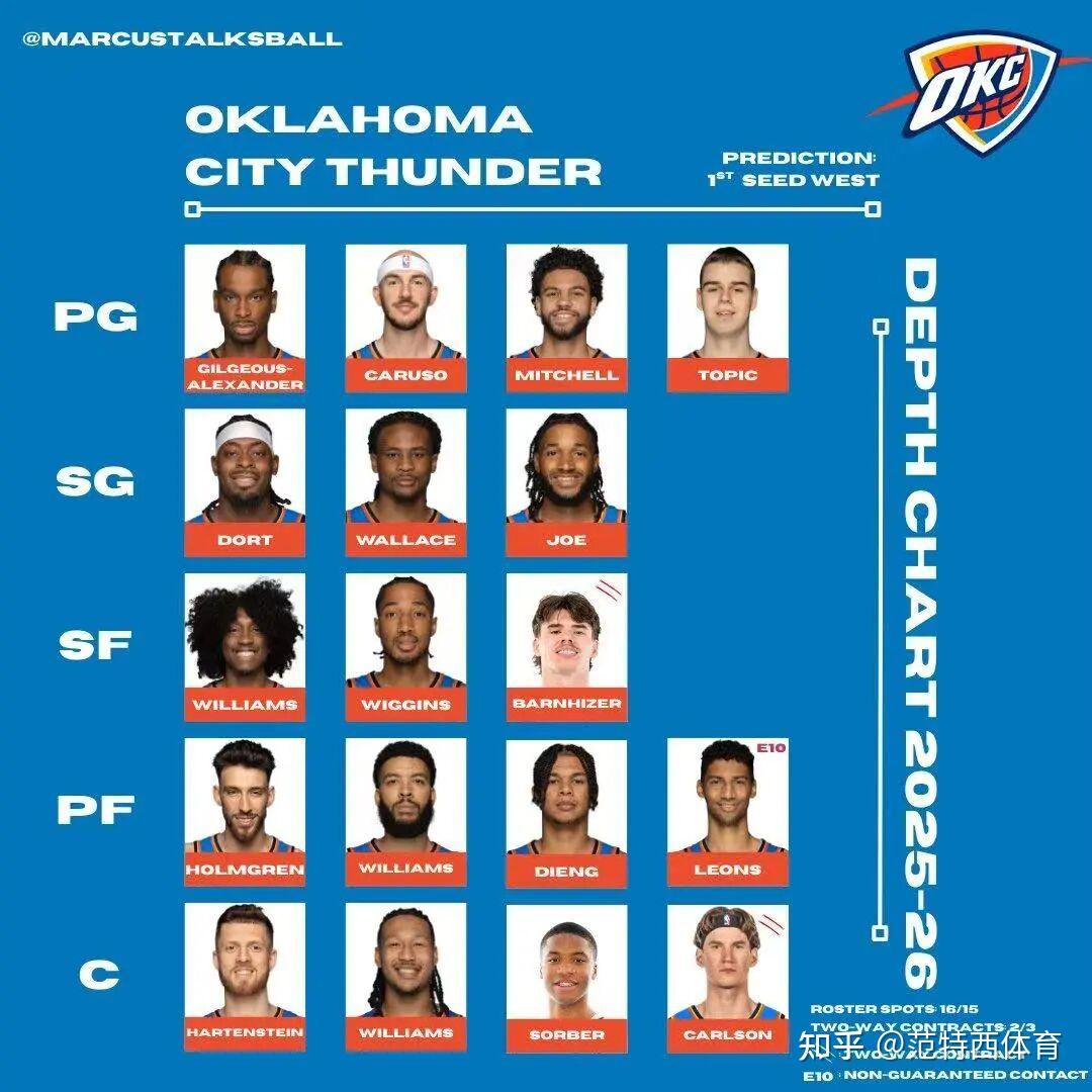 俄克拉荷马雷霆迎社区盾关键赛;赛前手感冰凉;悬念犹存;训练强度明显提升 俄克拉荷马雷霆迎社区盾关键赛;赛前手感冰凉;悬念犹存;训练强度明显提升